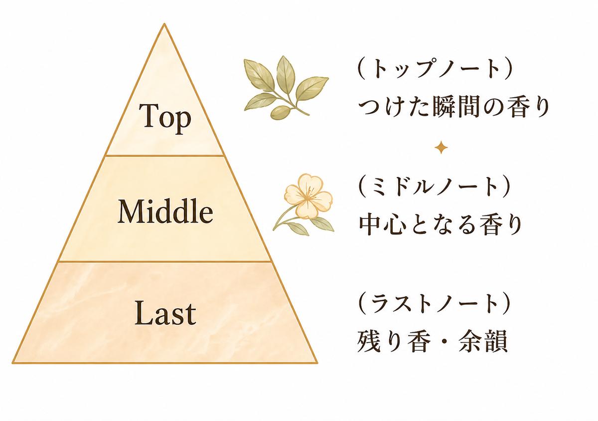 トップ ミドル ラストノート
